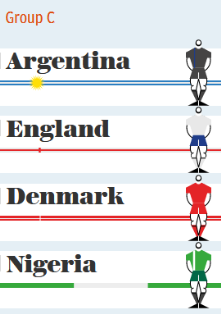 (Photo) World Cup : Simulator Predicts Nigeria Will Face Argentina, England & Denmark In Group C