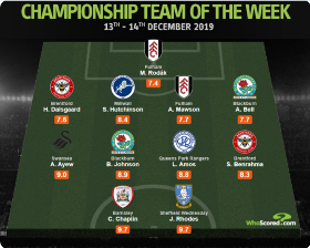 Tottenham Hotspur Loanee Amos Named In EFL Championship Team Of The Week 