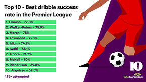 Best Dribble Success Rate Premier League : Everton's Iwobi Africa's Best; Sixth Overall