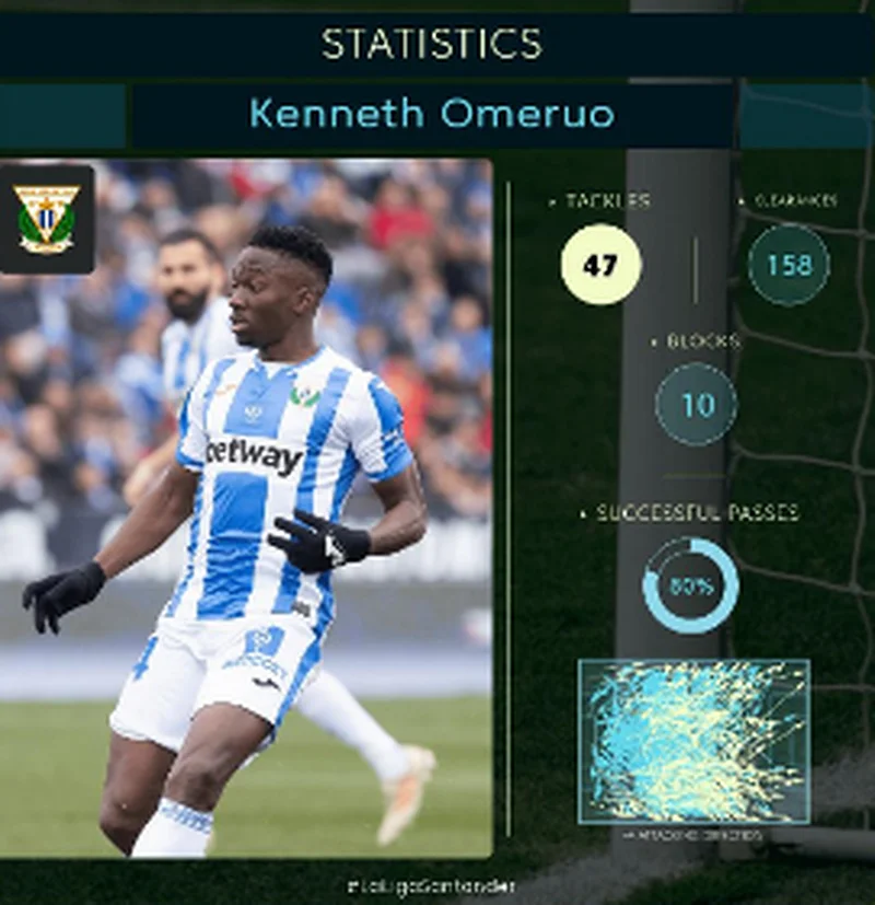 'The Nigerian Has Been In Heavyweight Form' - La Liga Hail Chelsea Loanee Omeruo