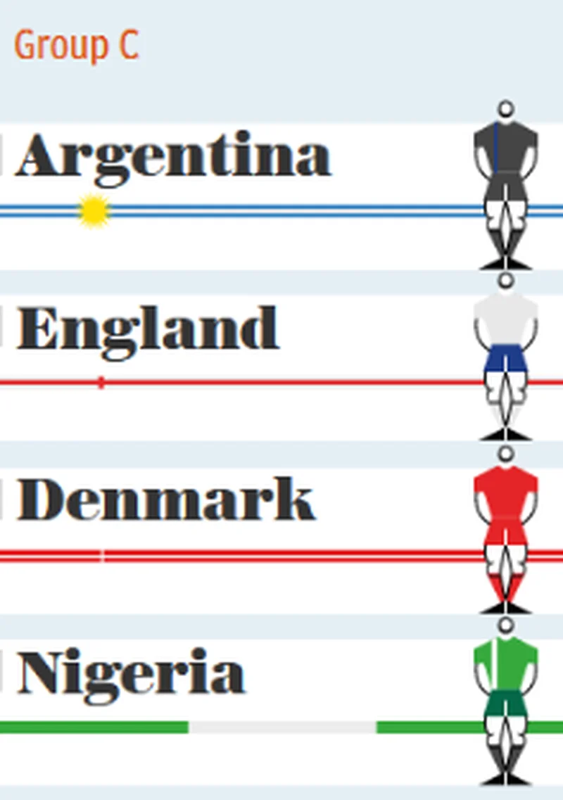 (Photo) World Cup : Simulator Predicts Nigeria Will Face Argentina, England & Denmark In Group C