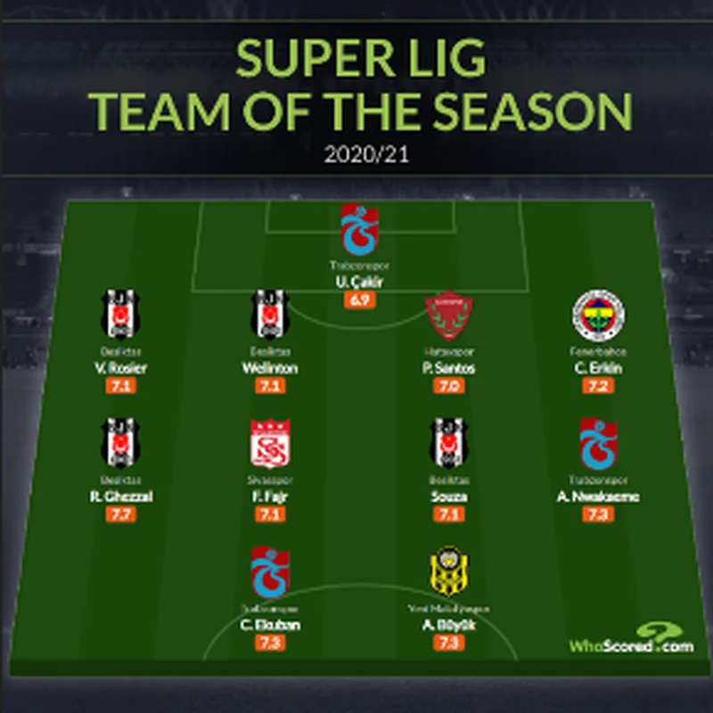 Former Super Eagles invitee named in Turkish Super Lig Team of the Season 