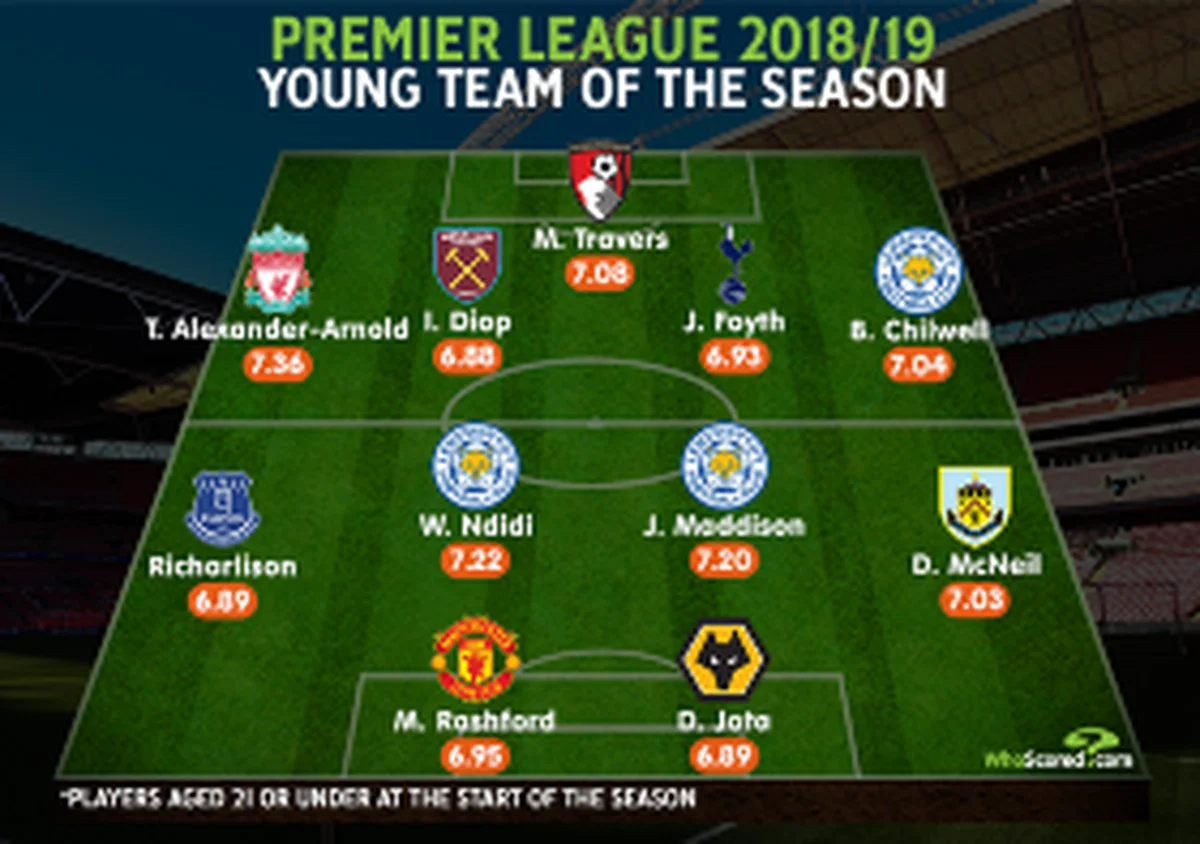 Ndidi Joins Rashford, Alexander-Arnold, 8 Others In Premier League Young Team Of The Season