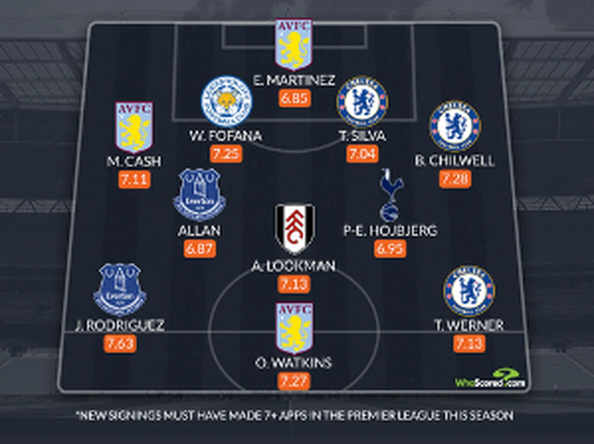 Fulham's Lookman Joins Chelsea, Spurs, Aston Villa, Everton Stars In EPL Best New Signing XI
