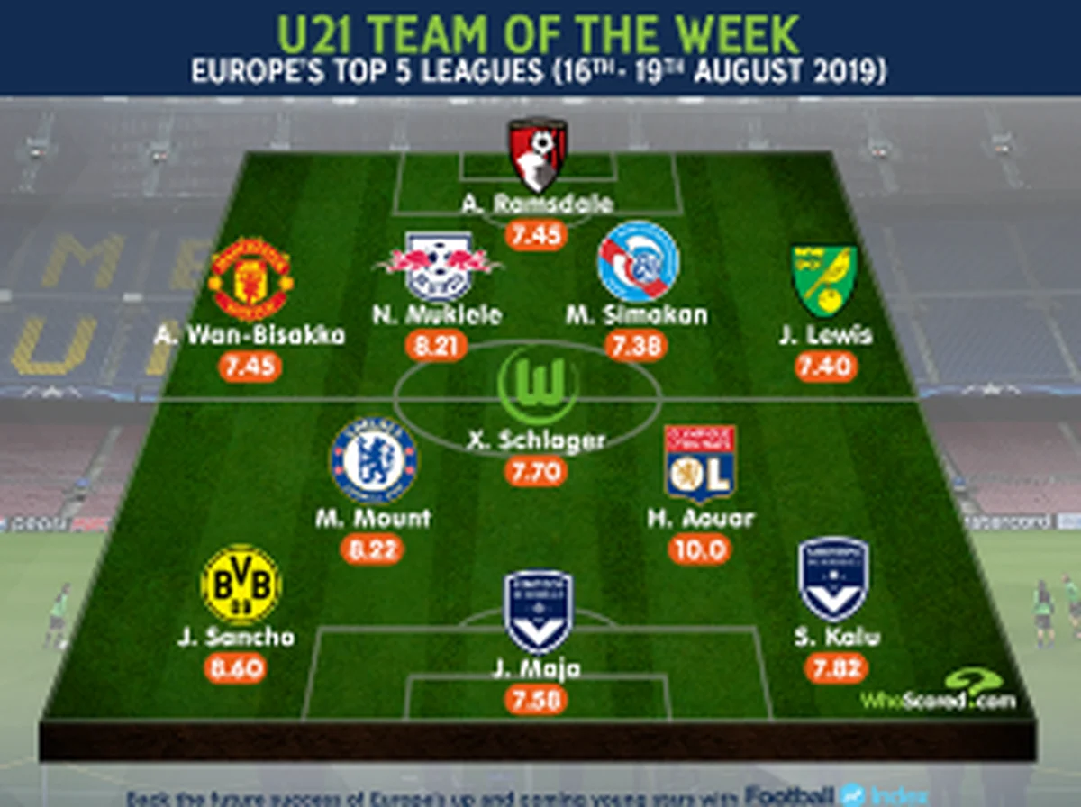 Kalu, Maja Join Chelsea, Man Utd Top Young Stars In U21 TOTW Europe's Top Five Leagues