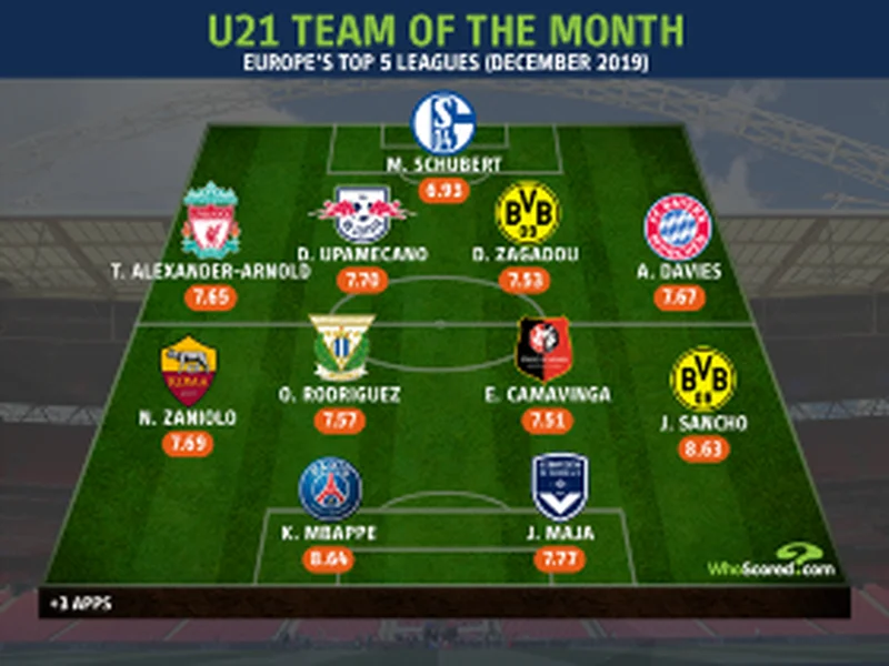   U21 Team of the Month Europe's Top 5 Leagues : Maja Partners Most Valuable Player In The World In Attack  